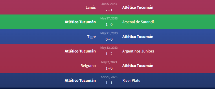 Phong độ Atlético Tucumán