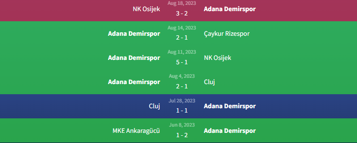 Phong độ Adana Demirspor