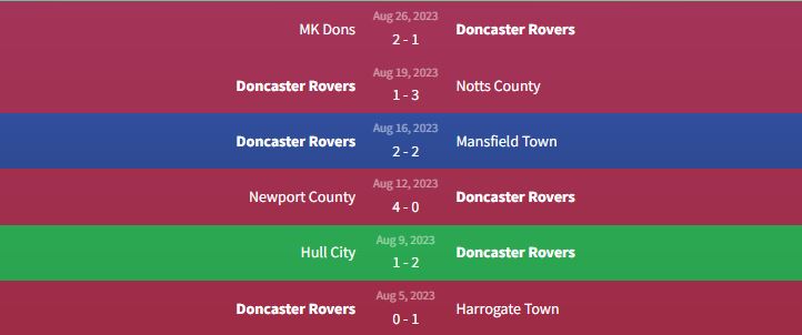 Phong độ Doncaster Rovers