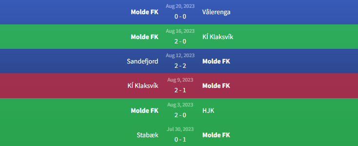 Phong độ Molde FK