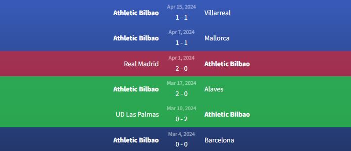 Phong độ Athletic Bilbao